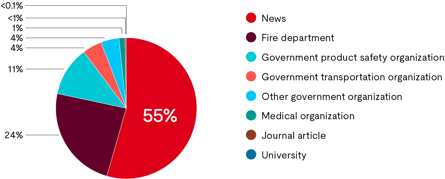 Graph depicting incidents by data source