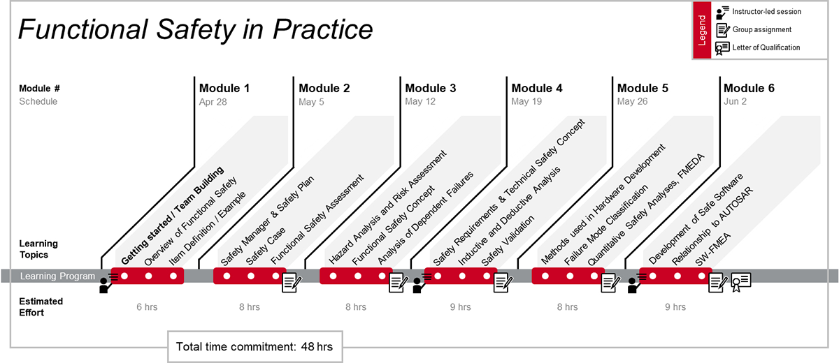 SIS Campus Pilot Subway chart