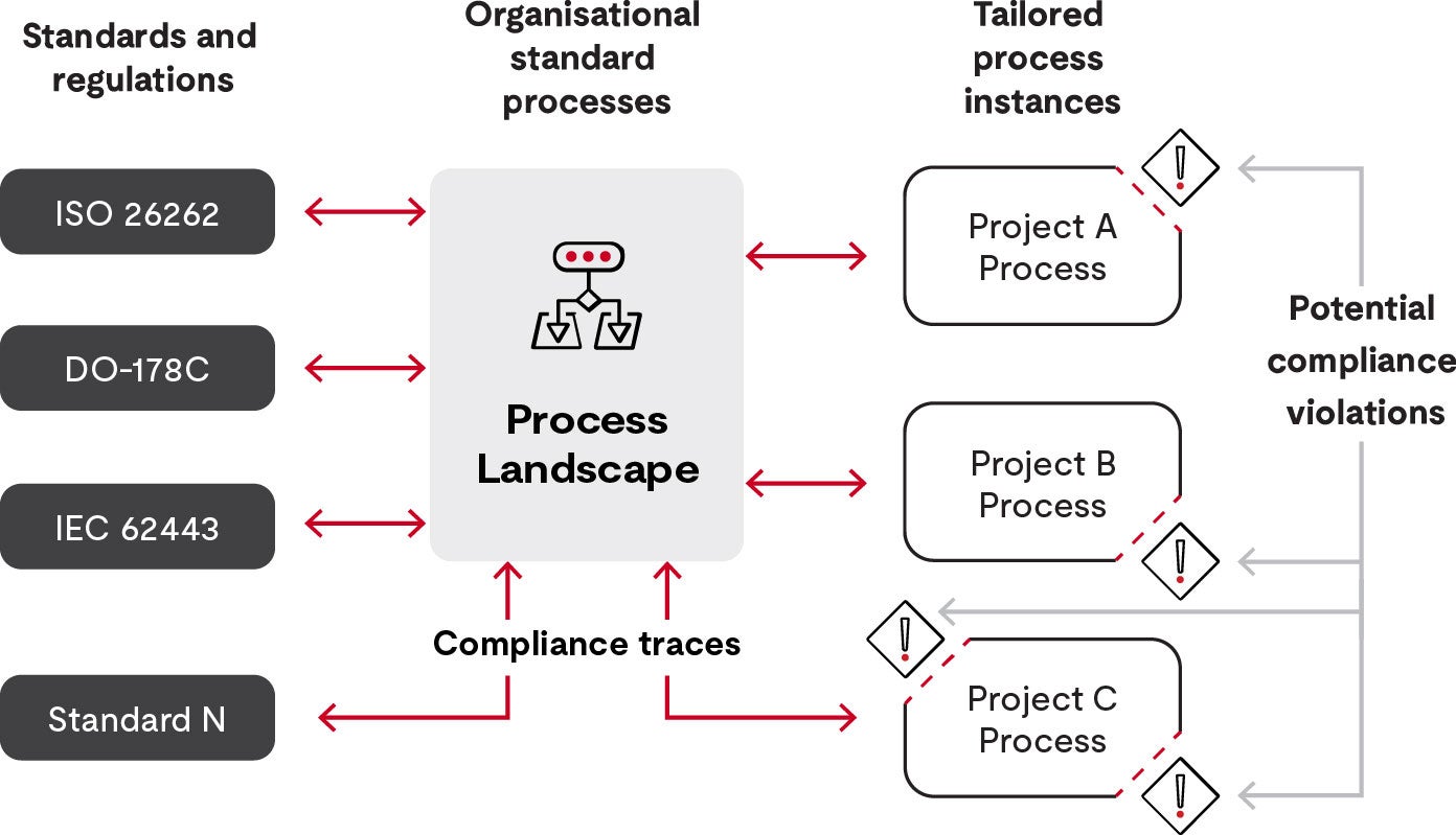 Process compliance management flowchart