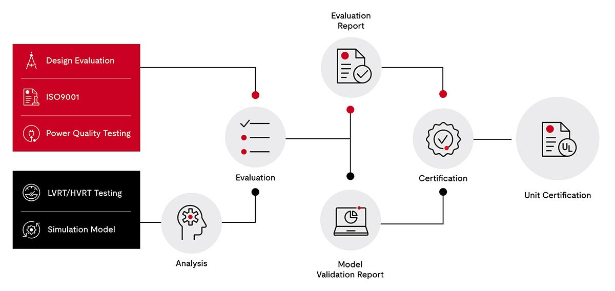 Unit certification infographic