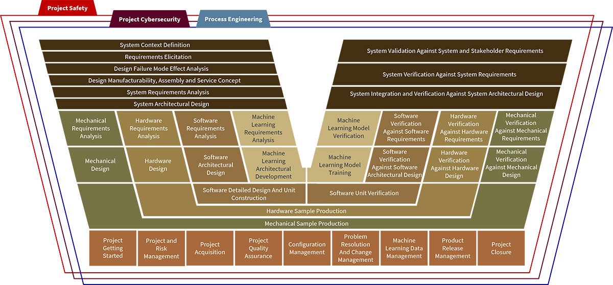 DPF Overview framework