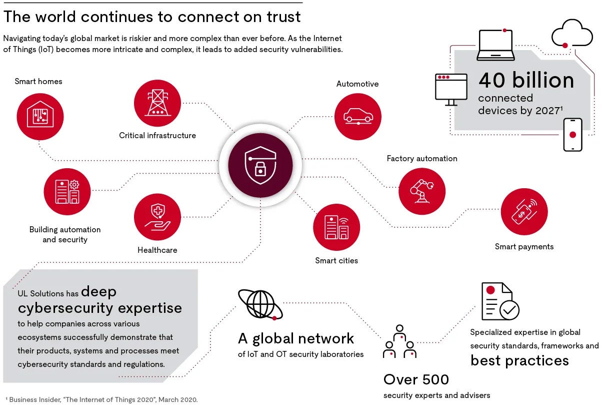 Cybersecurity Solutions infographic