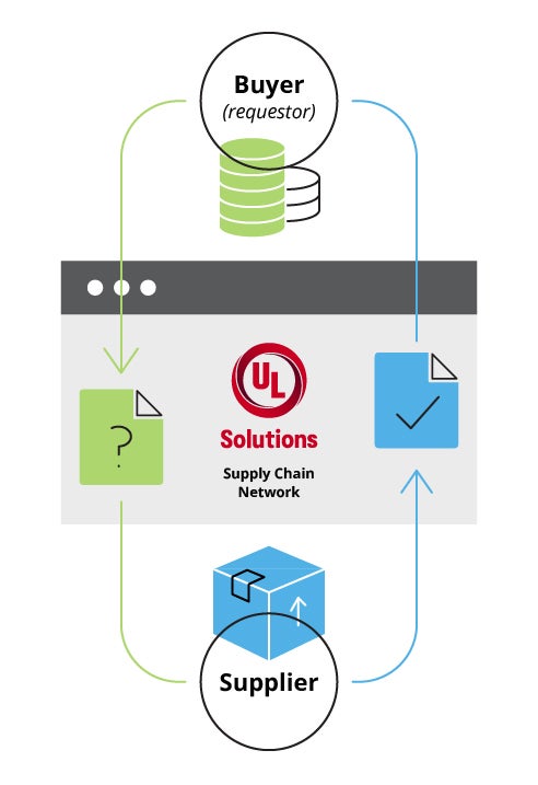 Buyer and supplier flowchart