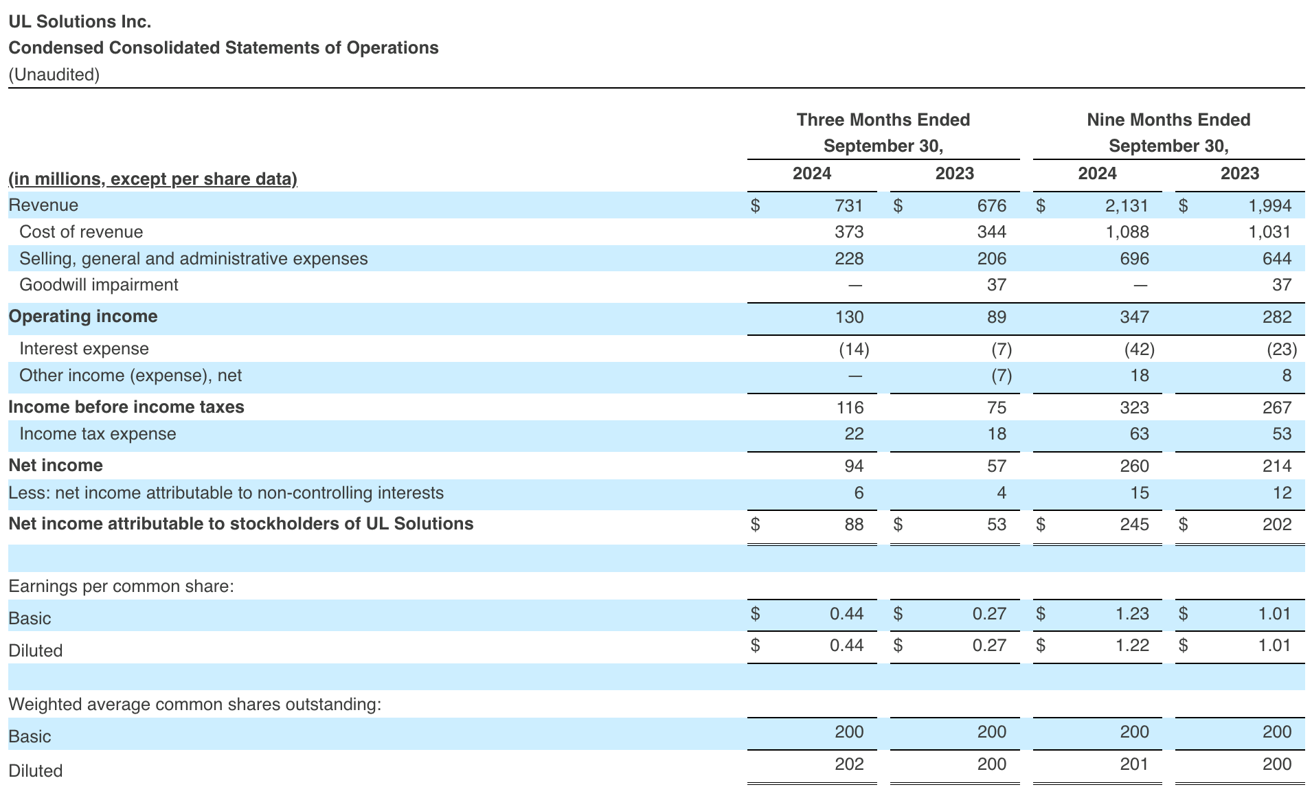 Condensed Consolidated Statements of Operations