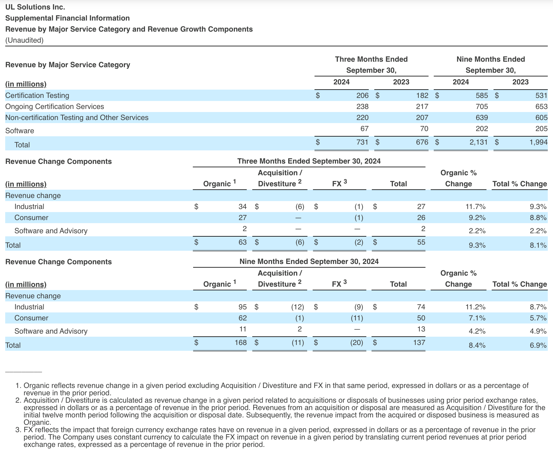 Revenue by Major Service Category and Revenue Growth Components