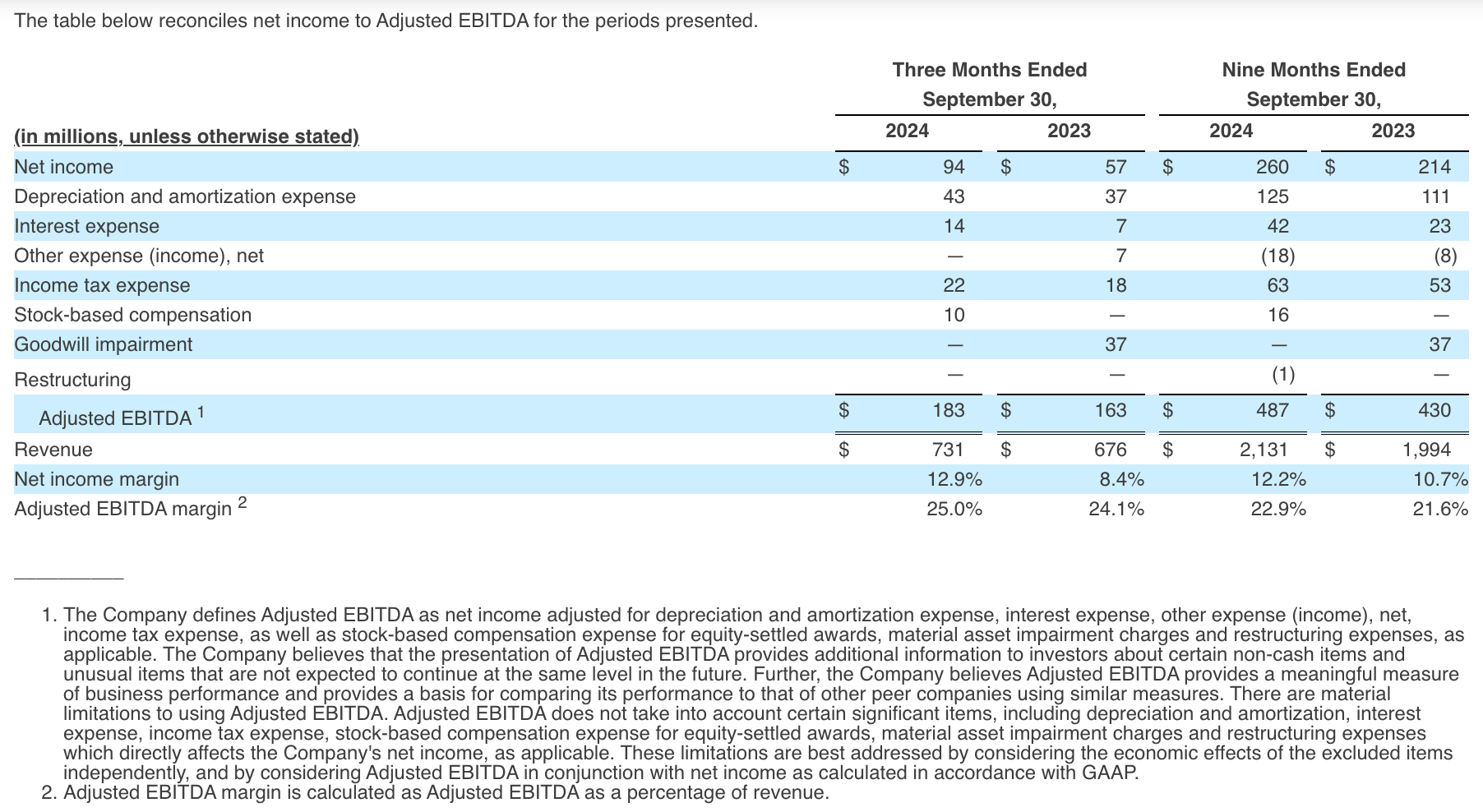 The table below reconciles net income to Adjusted EBITDA for the periods presented.