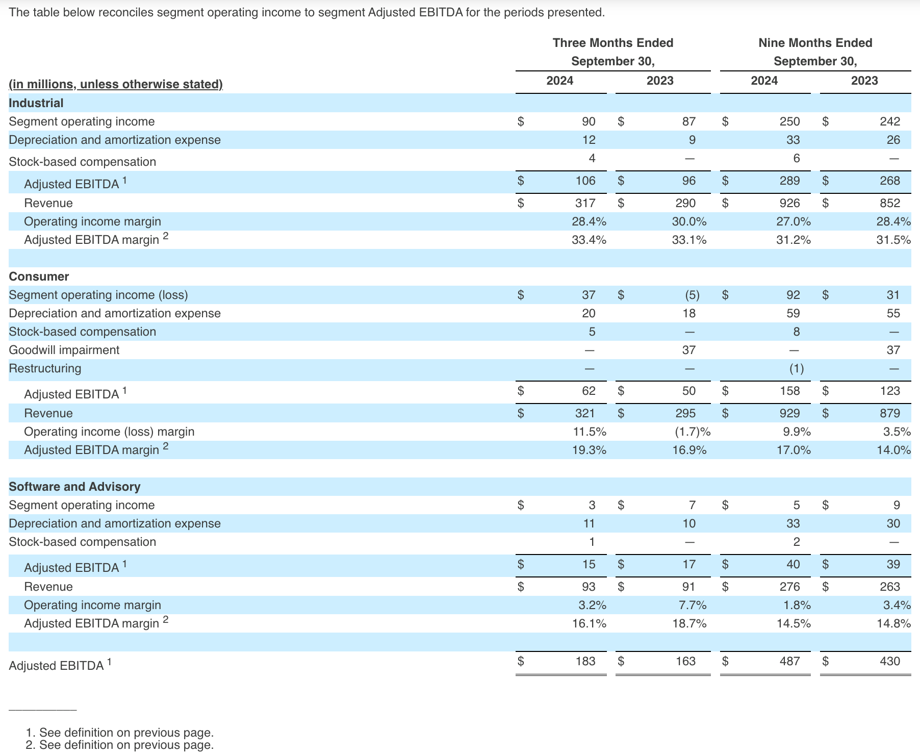 The table below reconciles segment operating income to segment Adjusted EBITDA for the periods presented.