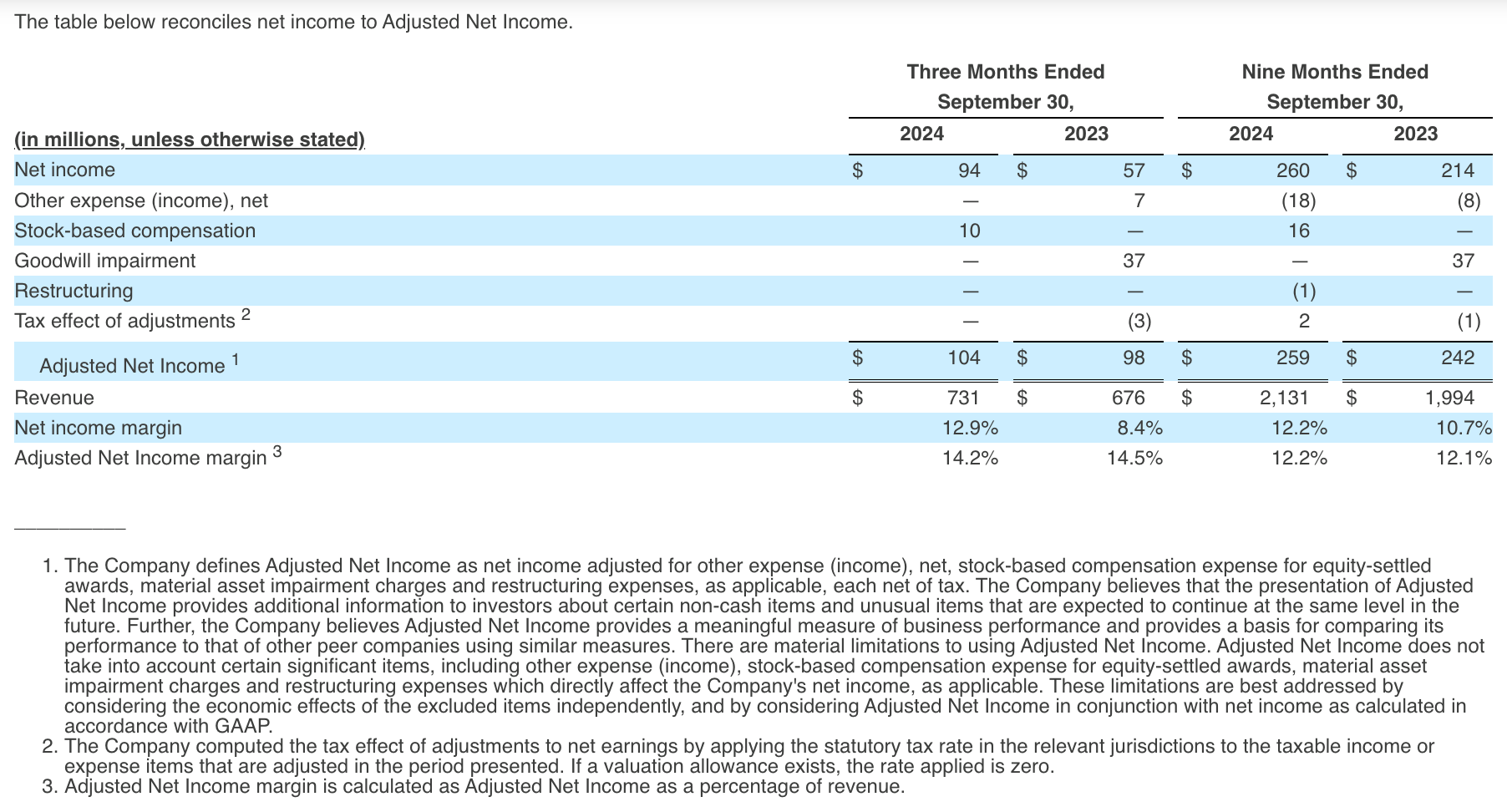 The table below reconciles net income to Adjusted Net Income.