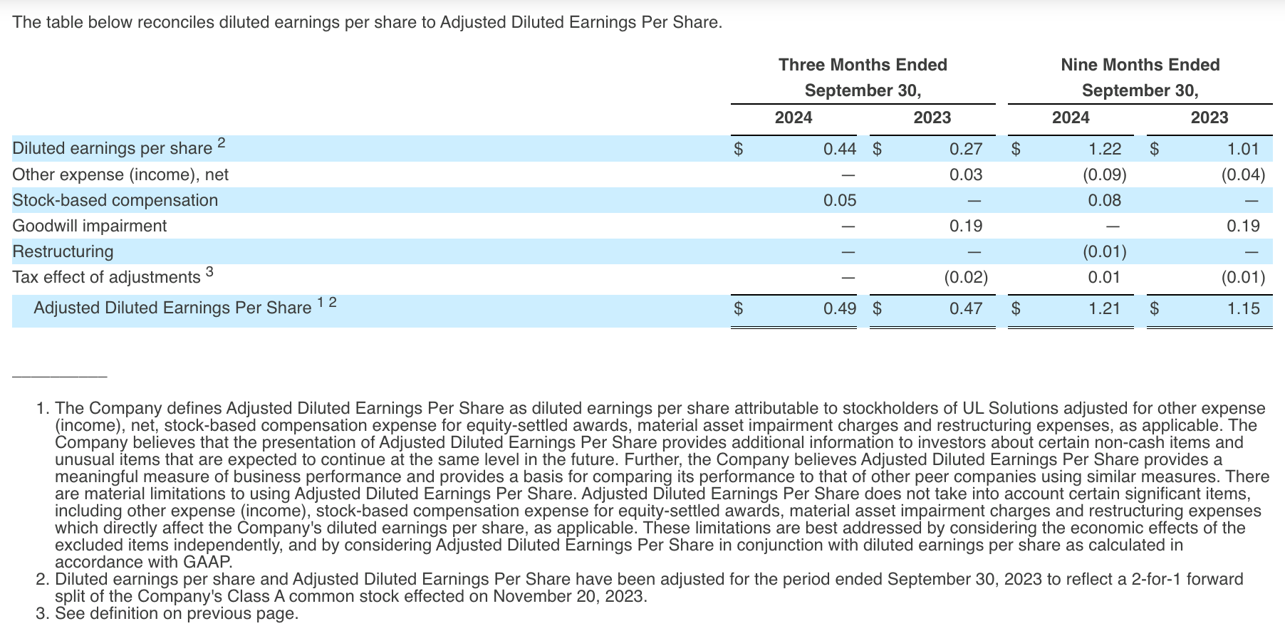 The table below reconciles diluted earnings per share to Adjusted Diluted Earnings Per Share.