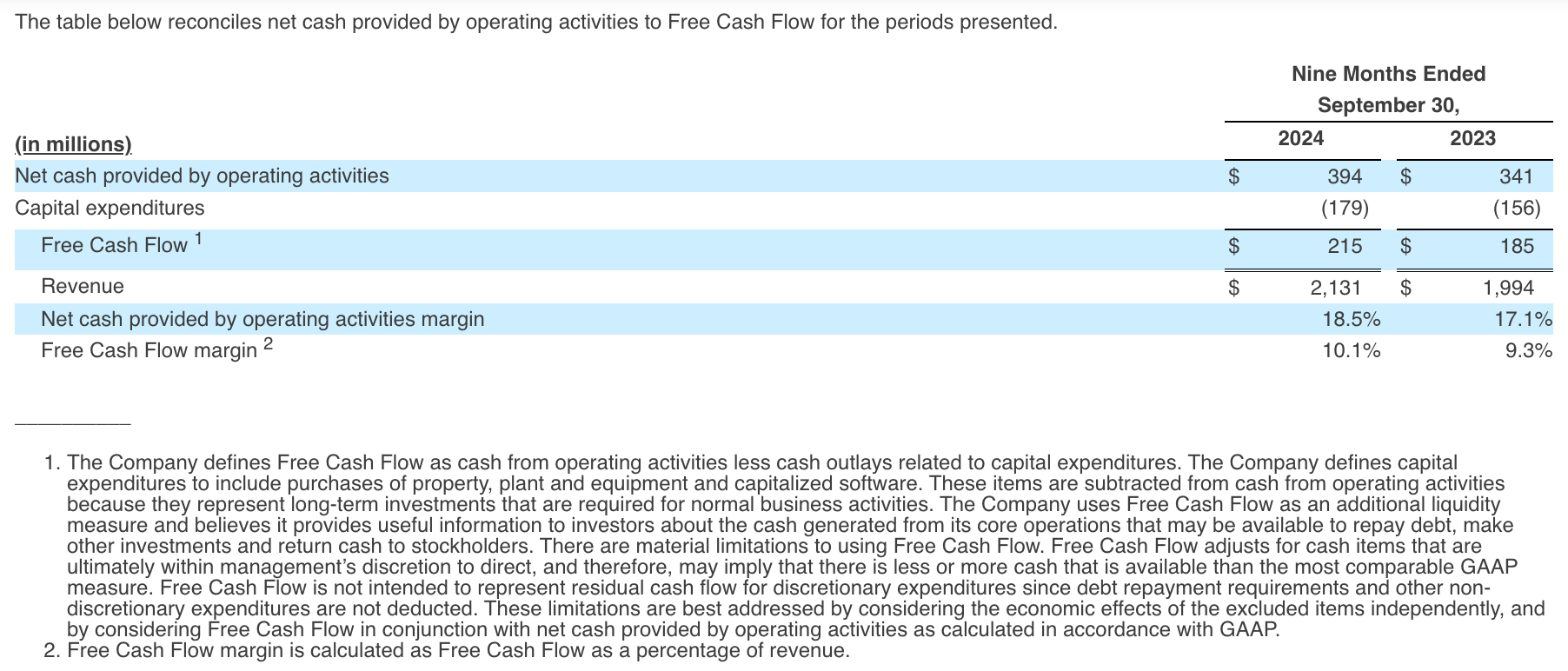 The table below reconciles net cash provided by operating activities to Free Cash Flow for the periods presented.