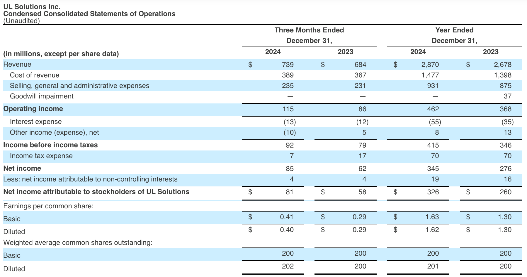 Condensed Consolidated Statements of Operations