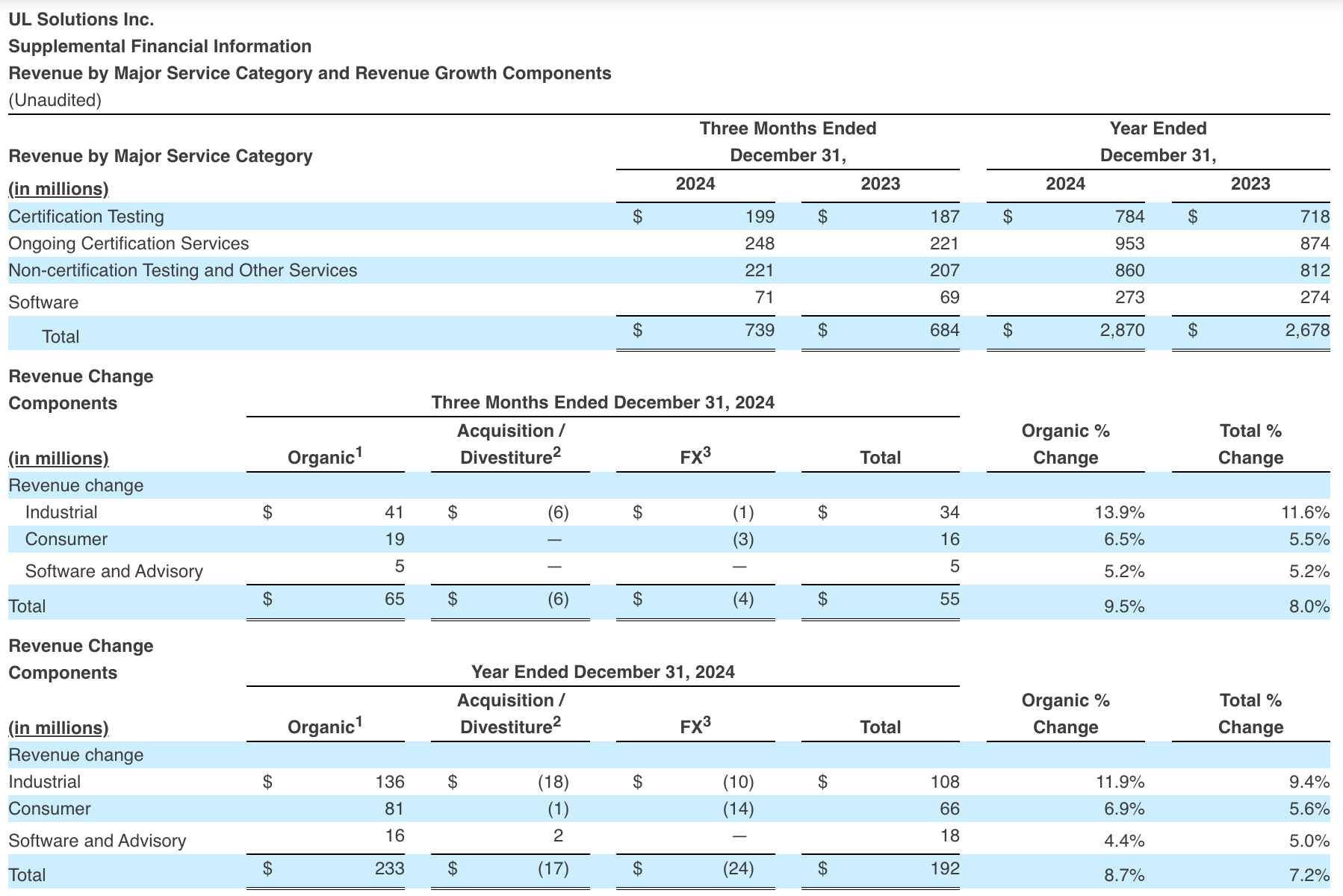 Revenue by Major Service Category and Revenue Growth Components