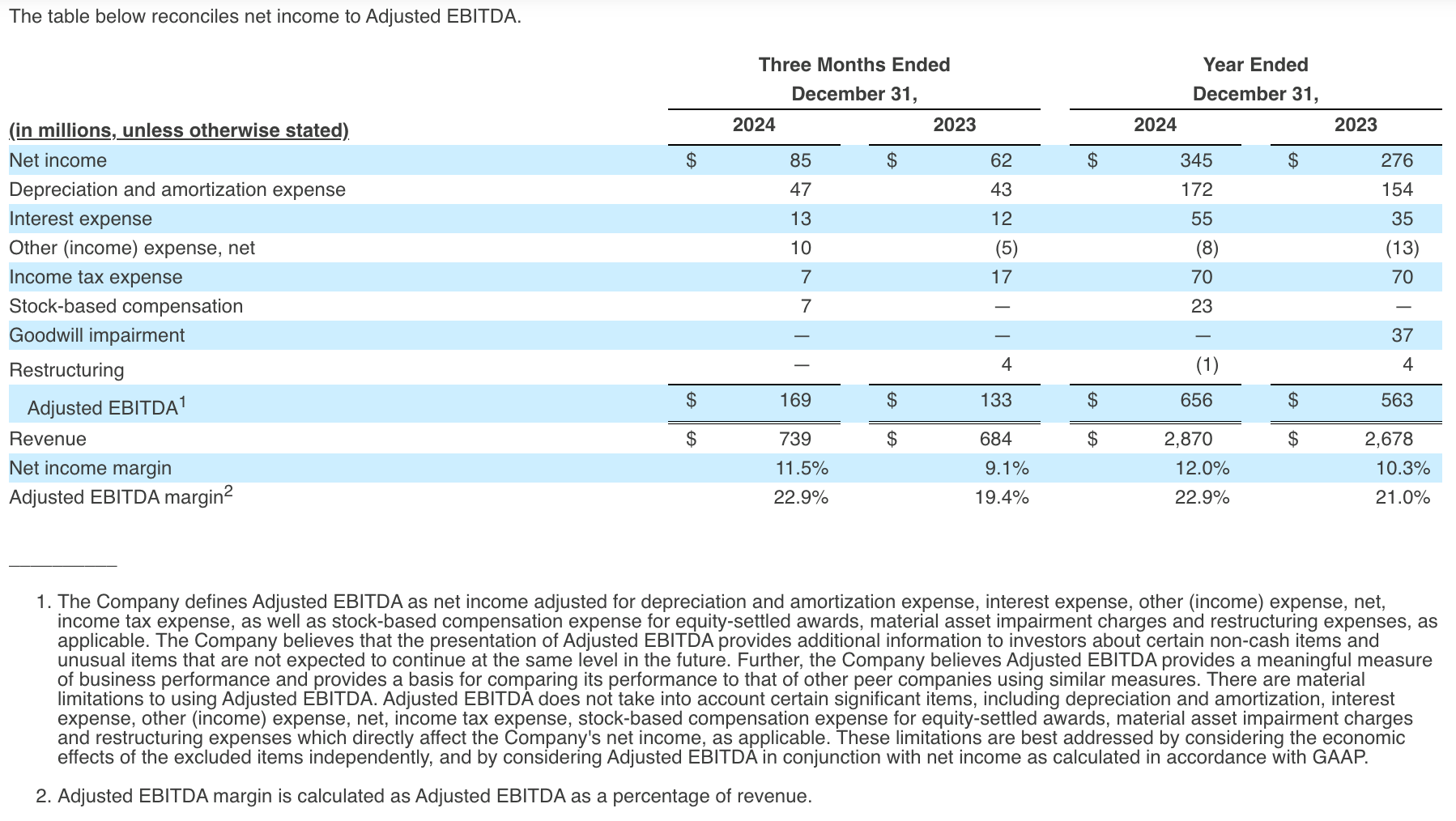 A table that reconciles net income to Adjusted EBITDA.