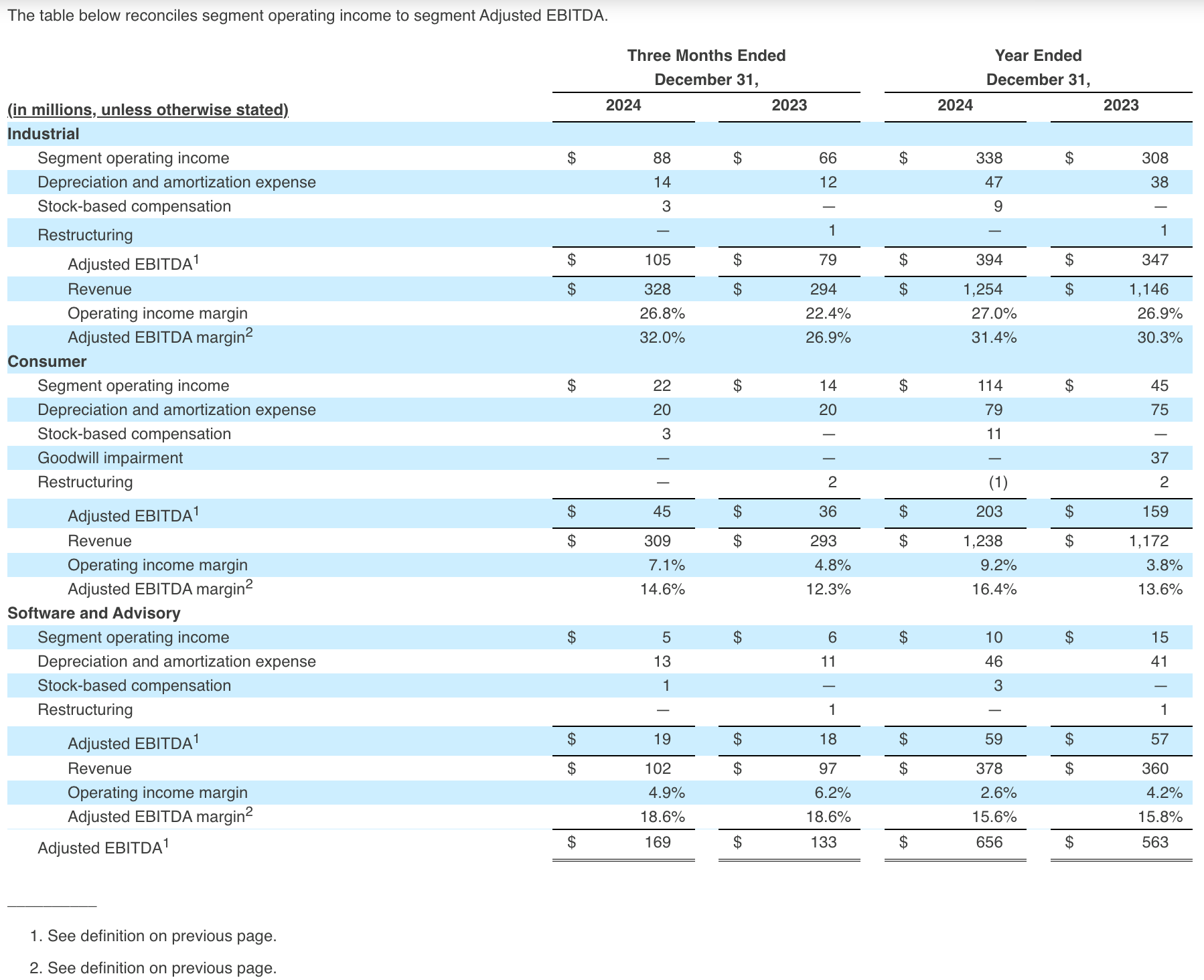 This table reconciles segment operating income to segment Adjusted EBITDA.