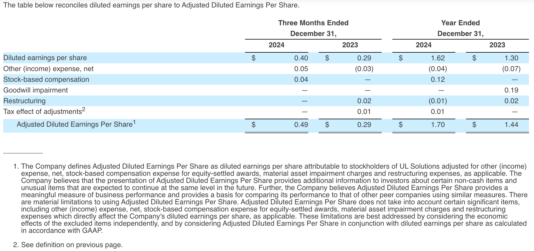 The table reconciles diluted earnings per share to Adjusted Diluted Earnings Per Share.