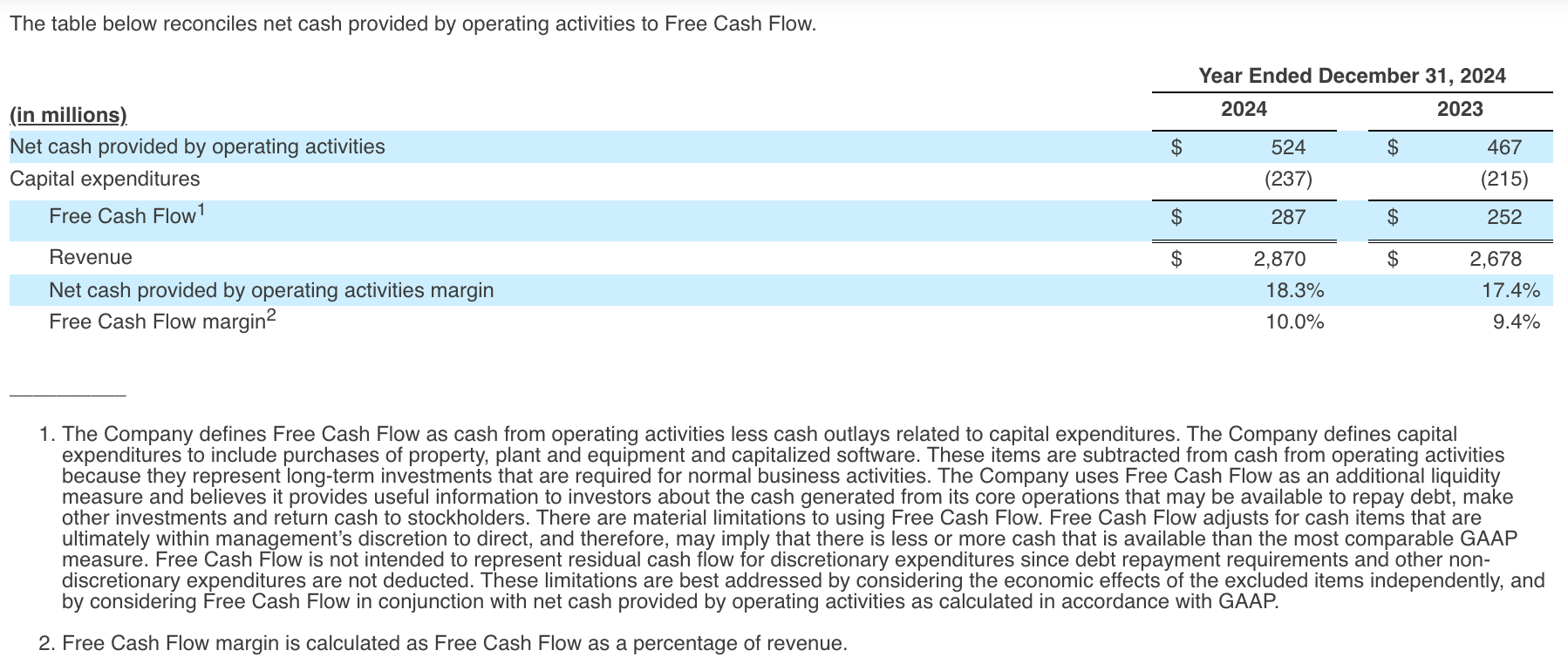 The table reconciles net cash provided by operating activities to Free Cash Flow.