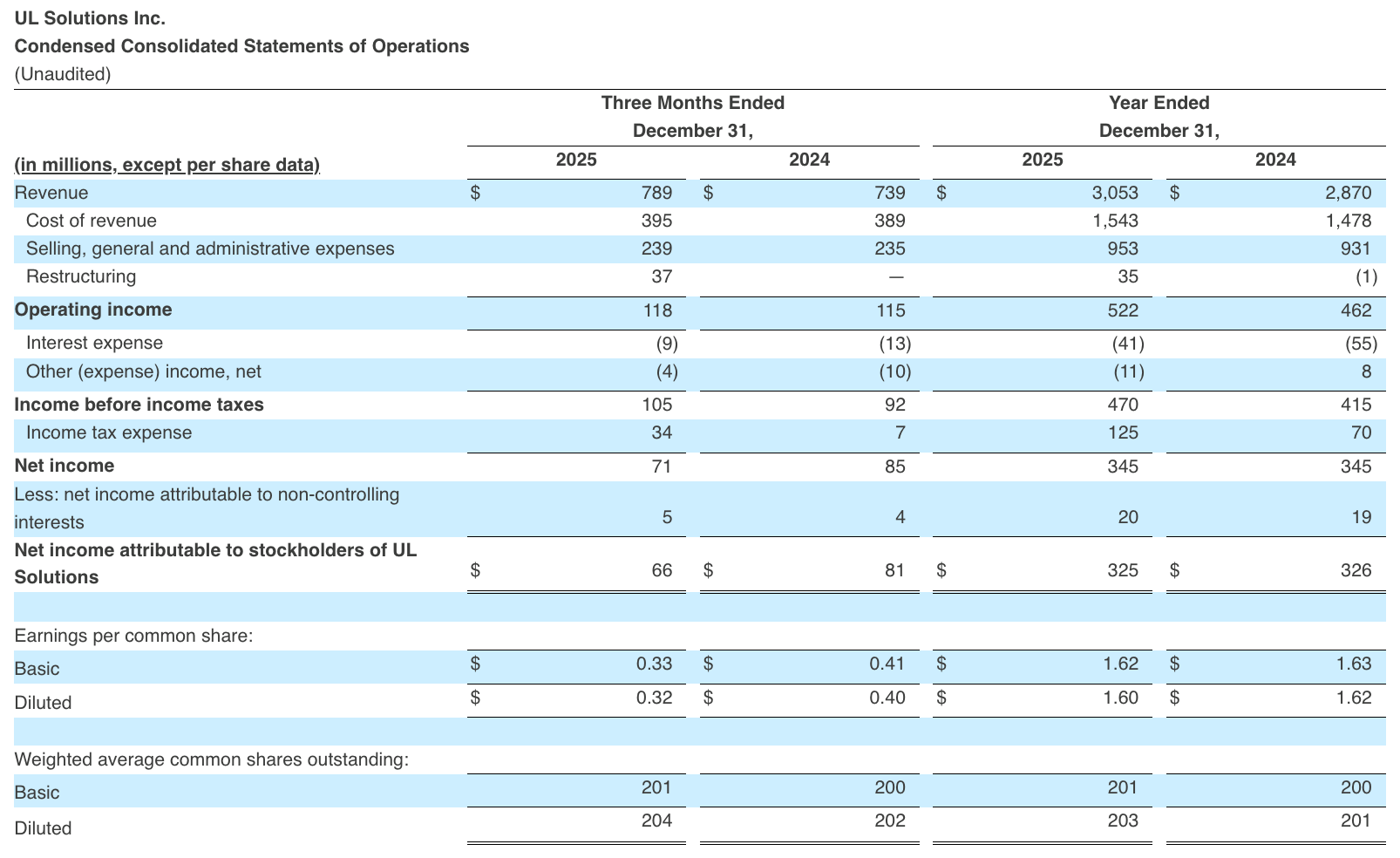 Condensed Consolidated Statement of Operations