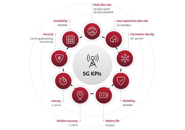 5G key performance indicators infographic