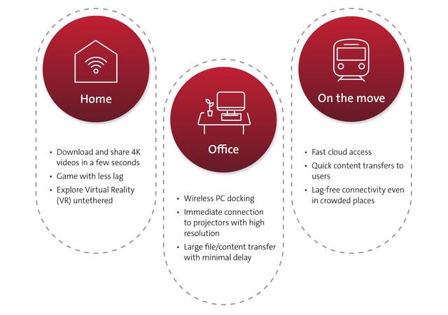 Use cases of 802.11ad (WiGig) infographic