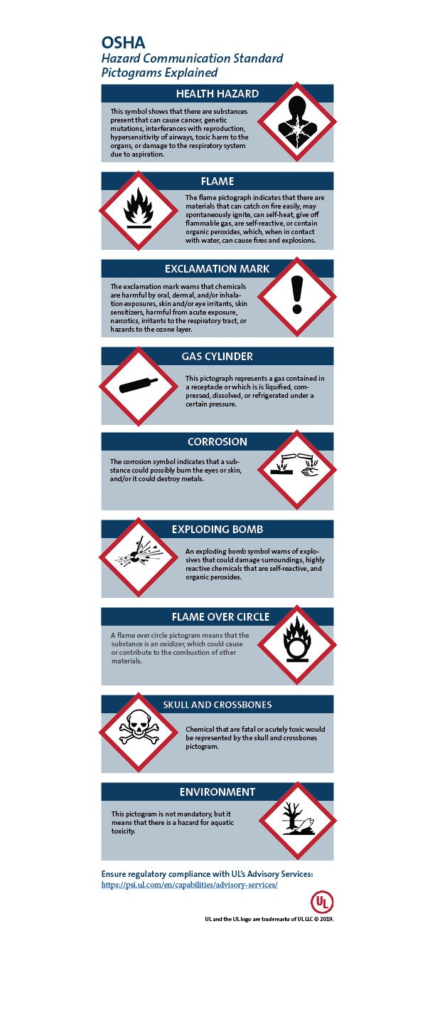 OSHA Hazard Symbols