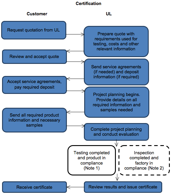 Certification product evaluation process flow chart